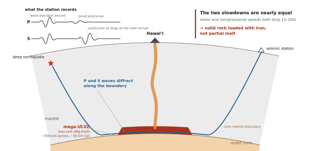 Cross-section cartoon of the deep Earth showing seismic waves diffracting along the core-mantle boundary through an iron-rich ultralow-velocity zone beneath Hawai'i.