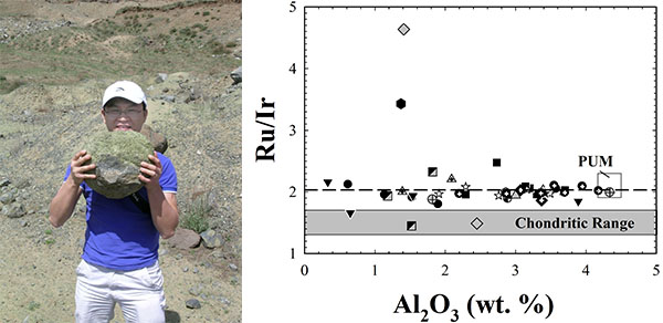 For Earth, the abundances of highly siderophile elements in mantle that was isolated from convective mixing 1-3 billion years ago can be directly measured in lithospheric mantle xenoliths that are brought to the surface by recent volcanic activity (left). Abundances of the highly siderophile elements in the Bulk Silicate Earth (BSE) can be estimated via projection of data for variably melt-depleted mantle peridotites to an undepleted, primitive BSE composition for Al2O3, shown as a box (from Becker et al., 2006). Note that most terrestrial peridotites, regardless of MgO have higher Ru/Ir than chondritic meteorites.
