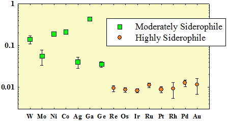 The abundances of the highly siderophile elements (orange symbols) in the Bulk Silicate Earth (BSE) are about 200 times lower than primitive chondritic meteorites, and occur in approximately chondritic relative abundances (CI chondrites). The abundances of the moderately siderophile elements (green symbols) are generally depleted relative to primitive chondritic meteorites, but the depletions appear most consistent with high pressure-temperature metal-silicate partitioning during progressive core formation. Absolute abundance estimates are summarized in Walker (2016).